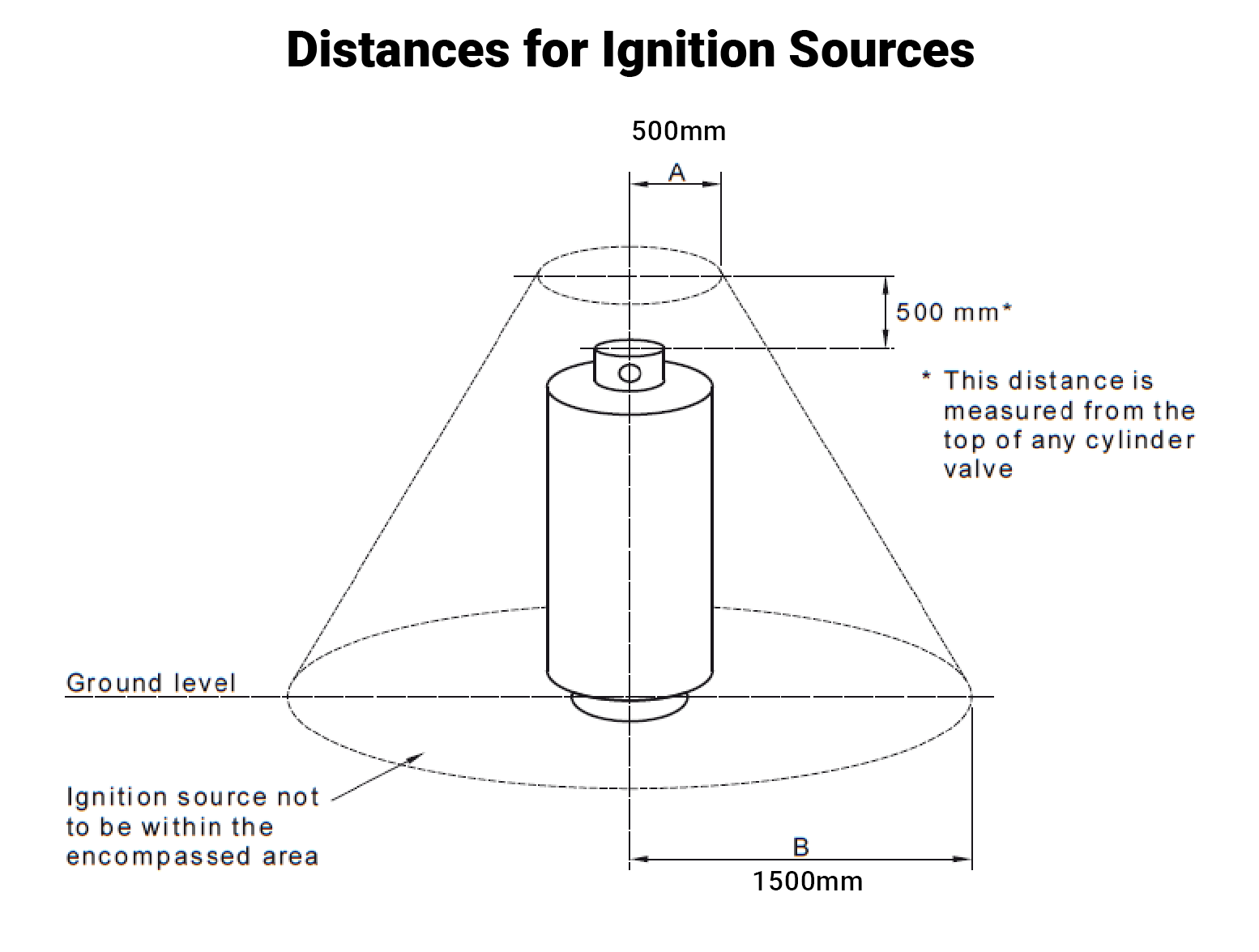 Ignition Source Distances